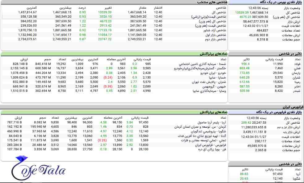 تحرکات بازار