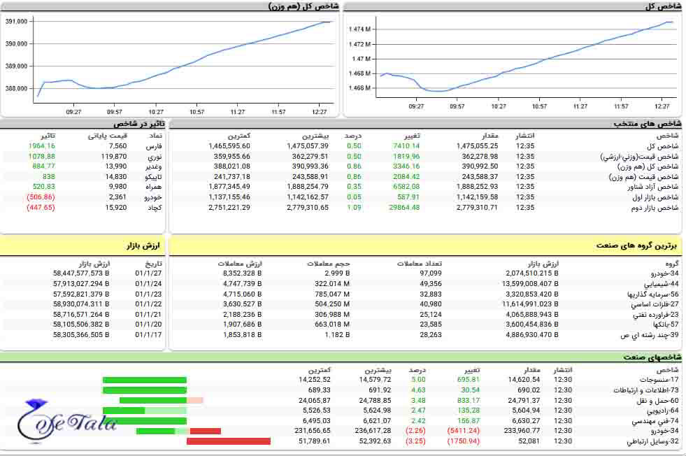 تحرکات بازار