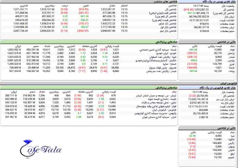 تحرکات بازار