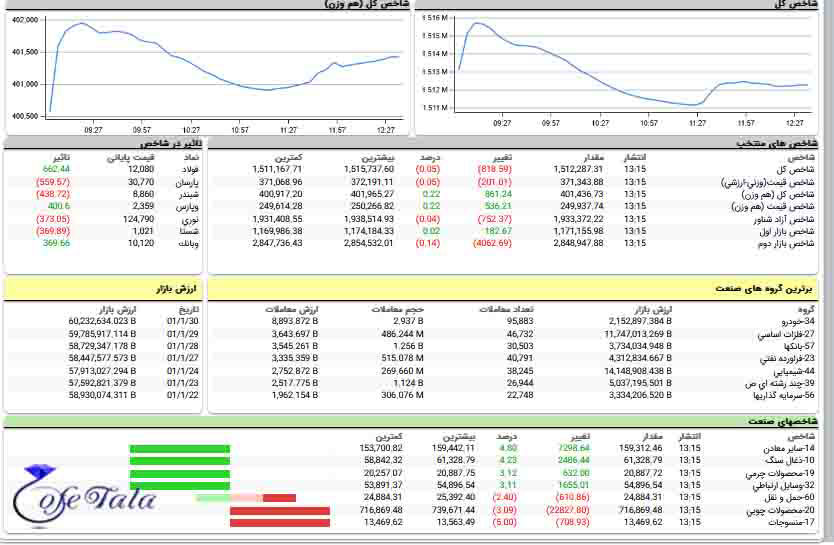 تحرکات بازار