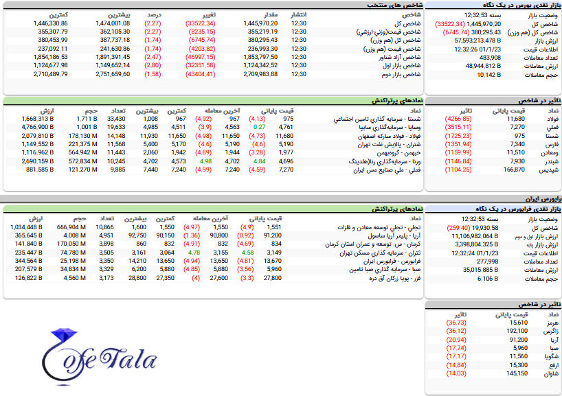 تحرکات بازار بورس