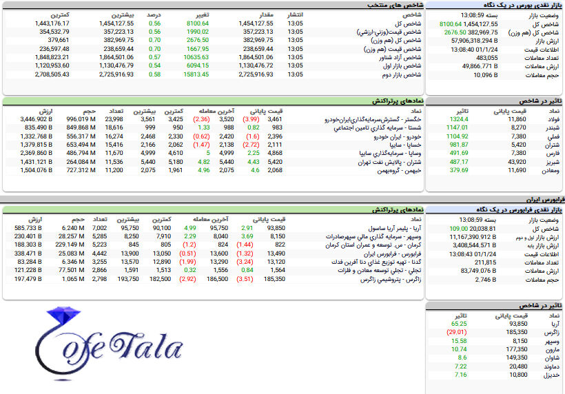 تحرکات بازار بورس