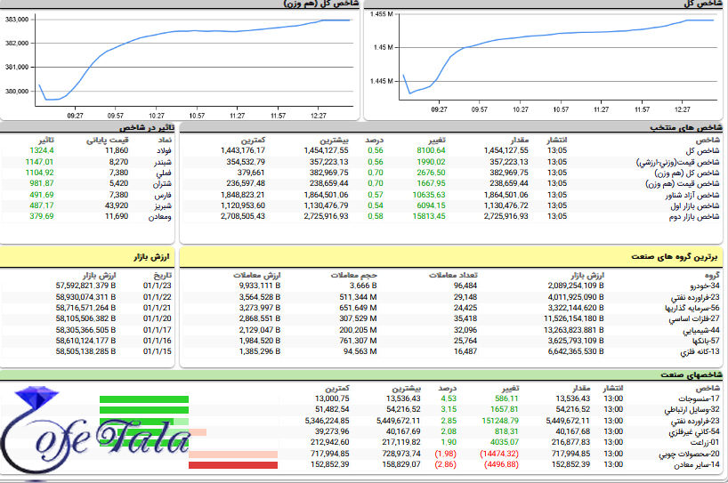 تحرکات بازار بورس