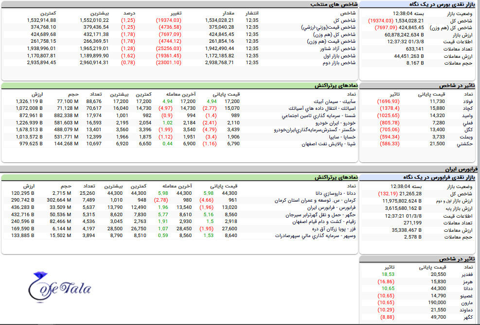 تحلیل بازار بورس