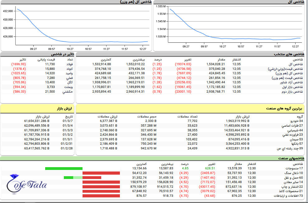 تحلیل بازار بورس