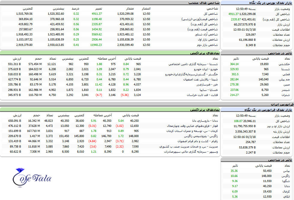 گزارش بازاربورس