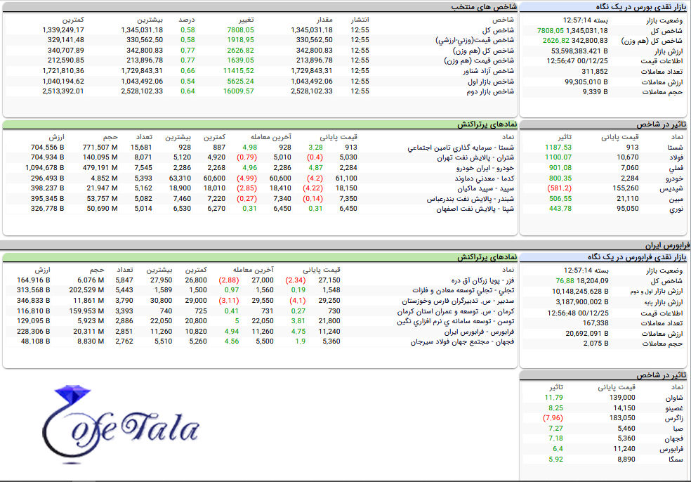 تابلوی بازار بورس ایران