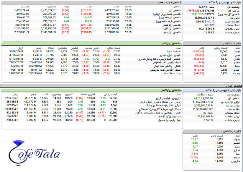 تحرکات بازار بورس