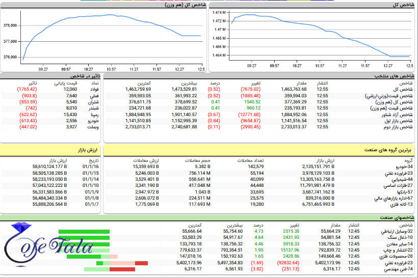 تحرکات بازار بورس