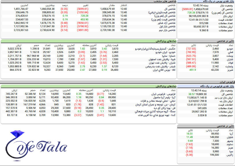 تحرکات بازار بورس