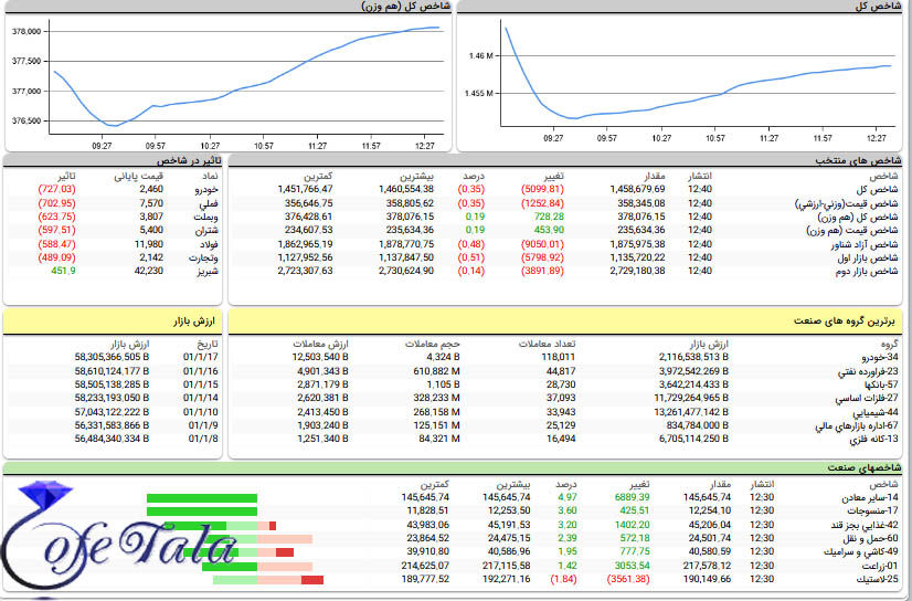 تحرکات بازار بورس