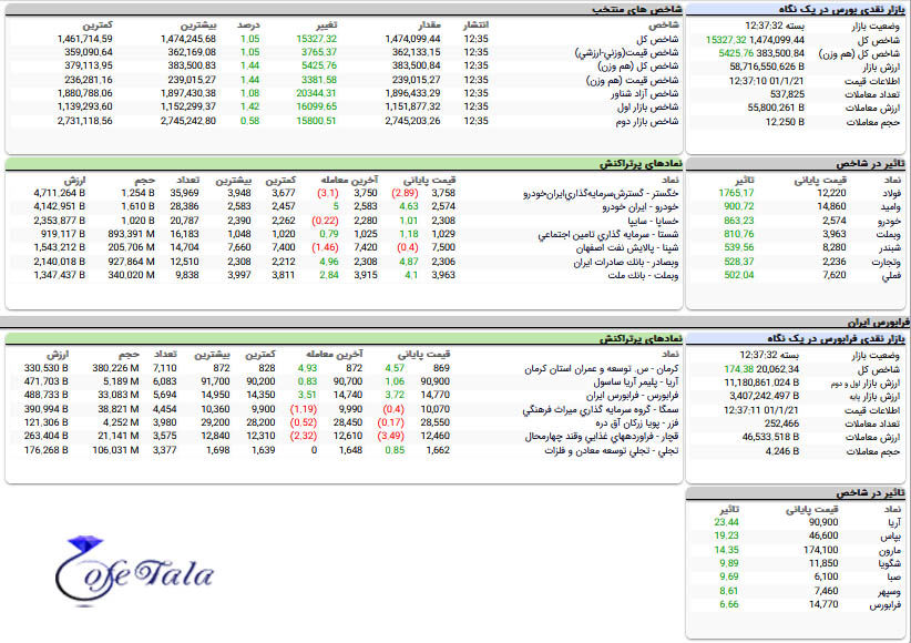 آموزش تابلوخوانی