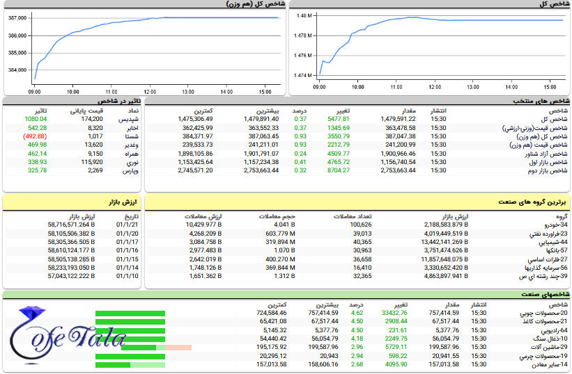 تحرکات بورس