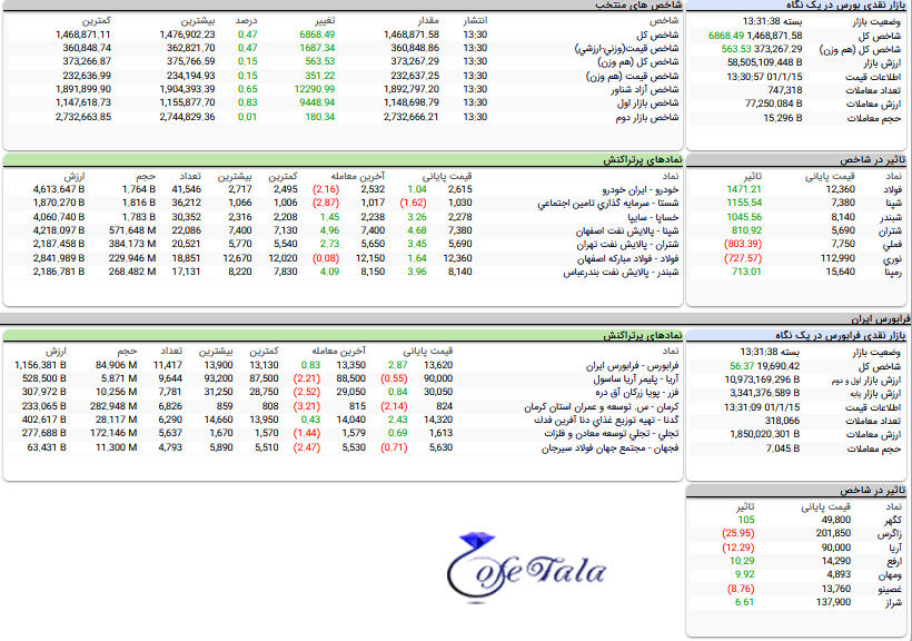 تحرکات بازار بورس